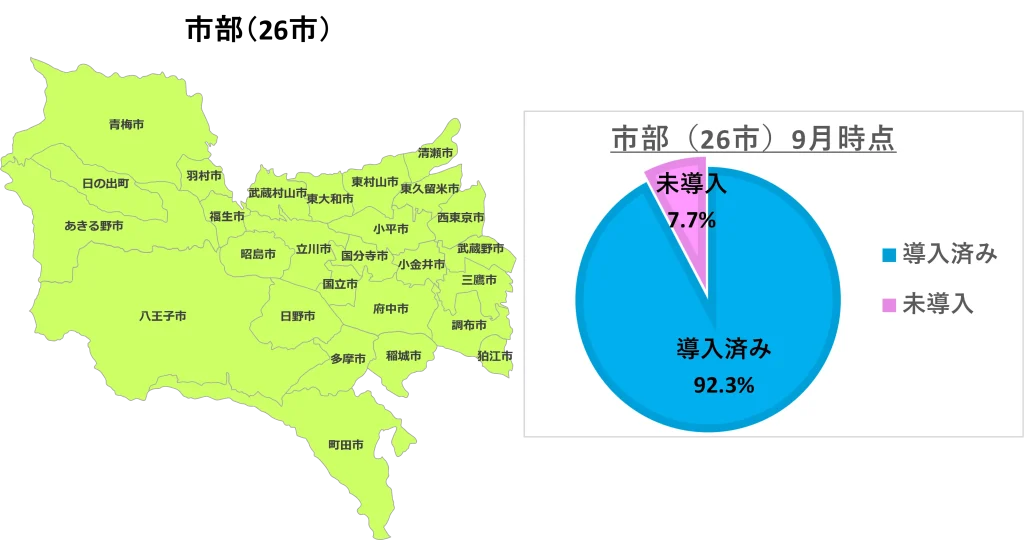 市部（26市）の導入状況