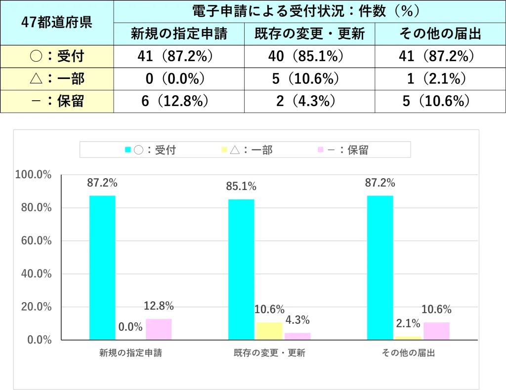 電子申請による受付状況：47都道府県