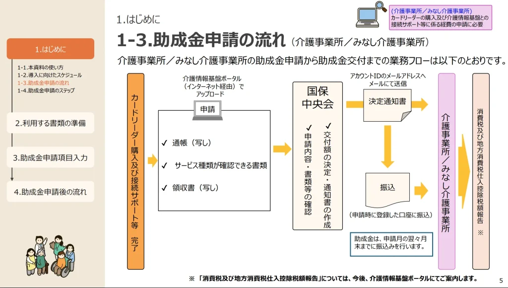 1-3. 助成金申請の流れ