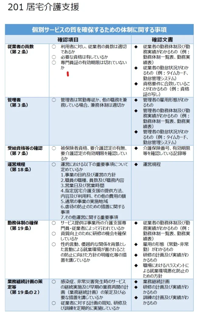 201 居宅介護支援 個別サービスの質を確保するための体制に関する事項1
