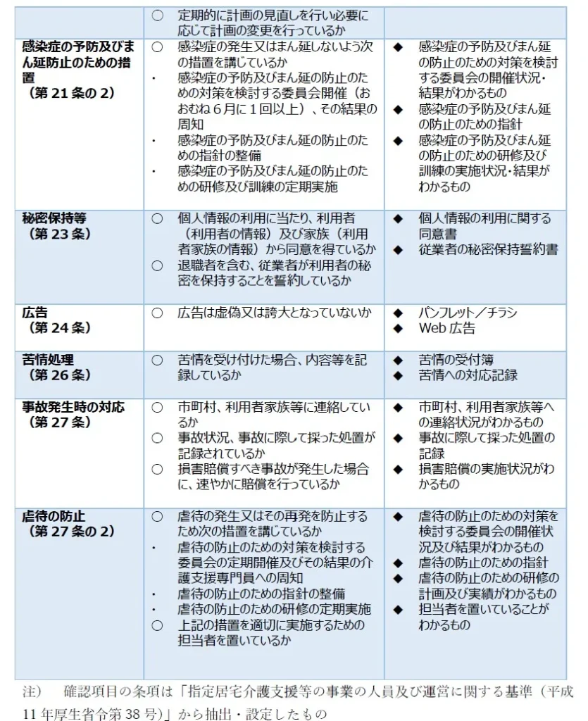 201 居宅介護支援 個別サービスの質を確保するための体制に関する事項2