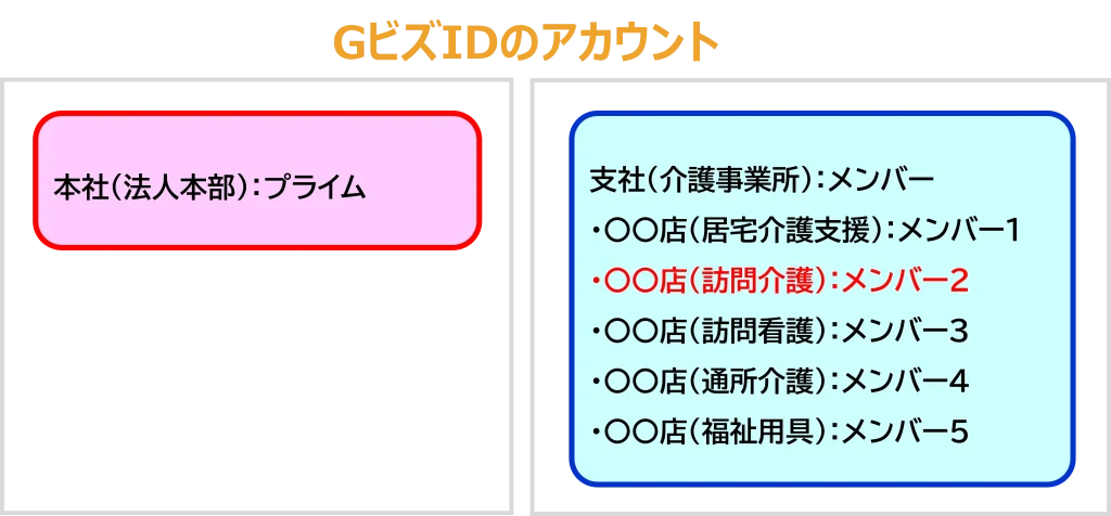 GビズIDのアカウント