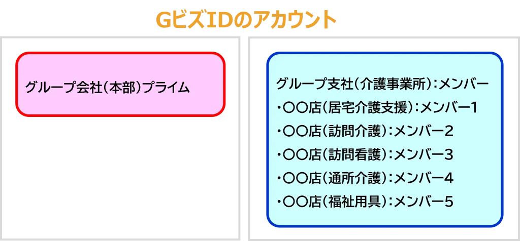 GビズIDのアカウント