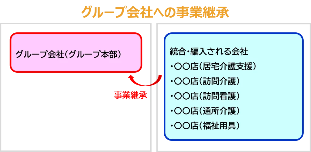 グループ会社への事業継承