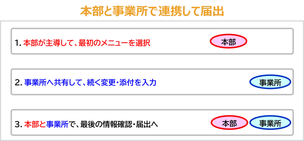 本部と事業所で連携して届出