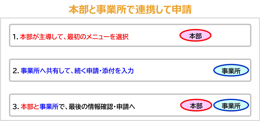 本部と事業所で連携して申請