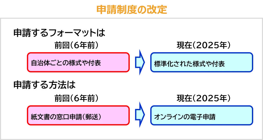 申請制度の改定