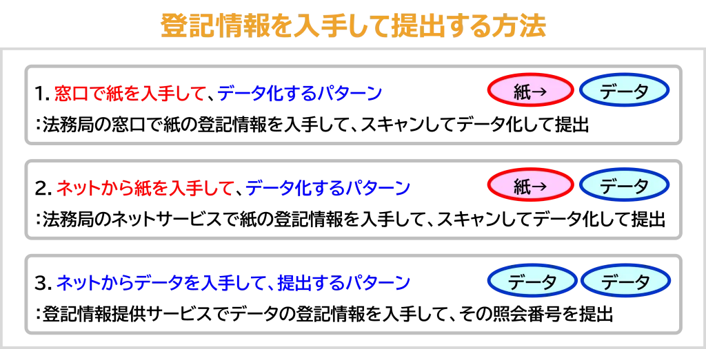 登記情報を入手して提出する方法