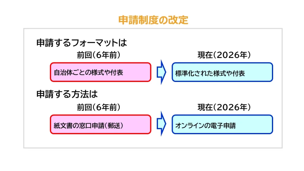 申請制度の改定2