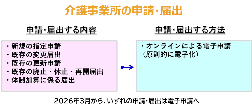 介護事業所の申請・届出2