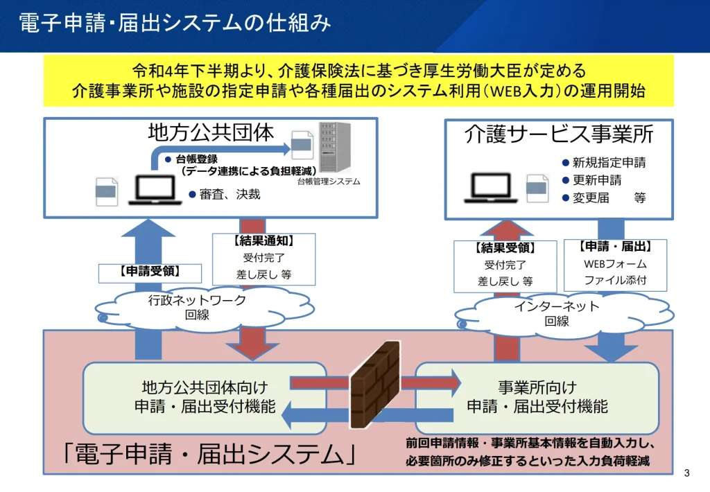 電子申請・届出システムの仕組み