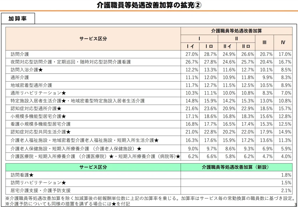 介護職員等処遇改善加算の拡充2