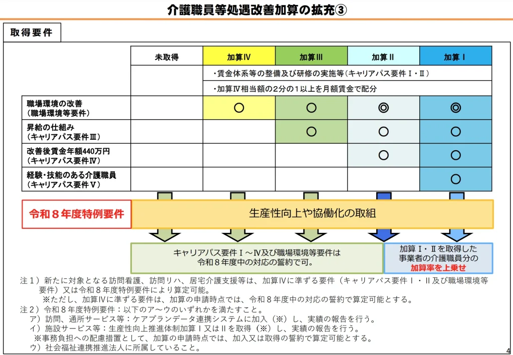 介護職員等処遇改善加算の拡充3