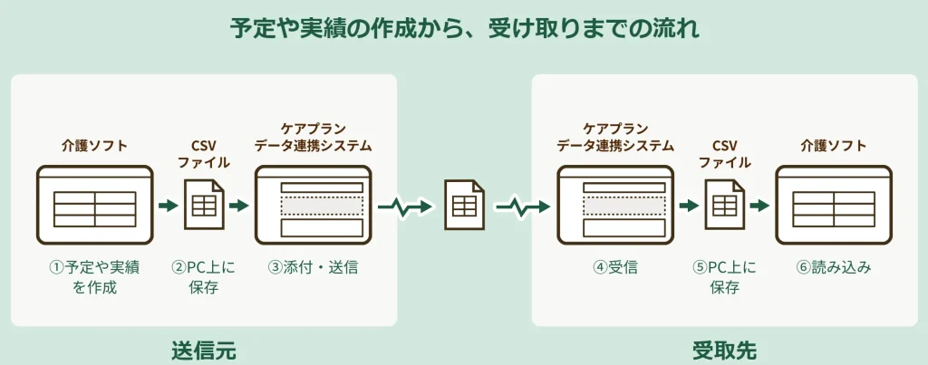予定や実績の作成から、受け取りまでの流れ