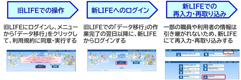 新LIFEへの移行手続き