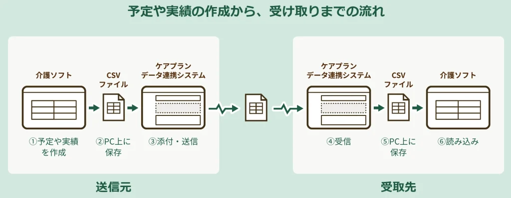 ケアプランデータ連携システムとは2