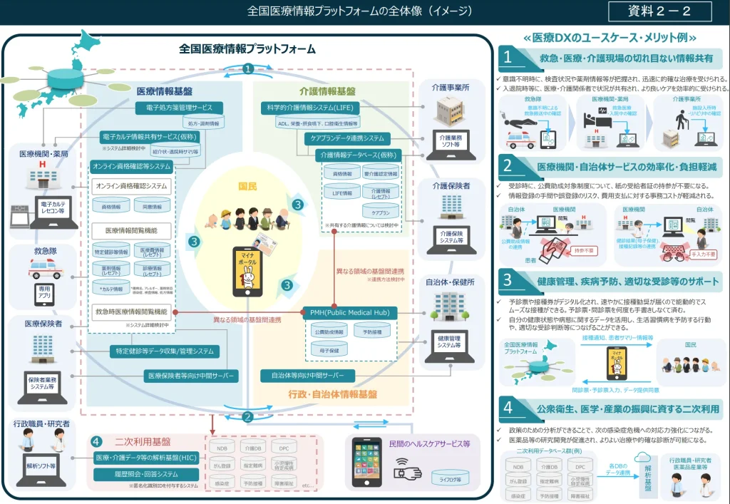 全国医療情報プラットフォームの全体像（イメージ）