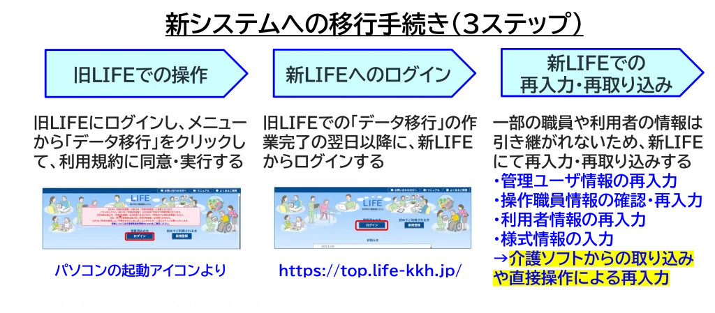 新システムへの移行手続き（３ステップ）