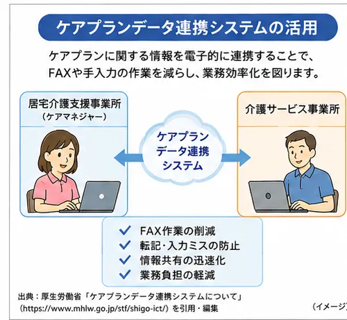 ケアプランデータ連携