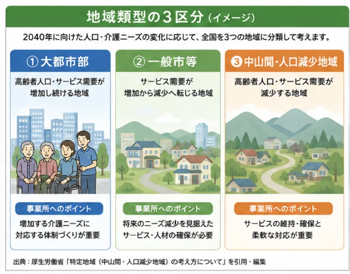 地域類型の3区分