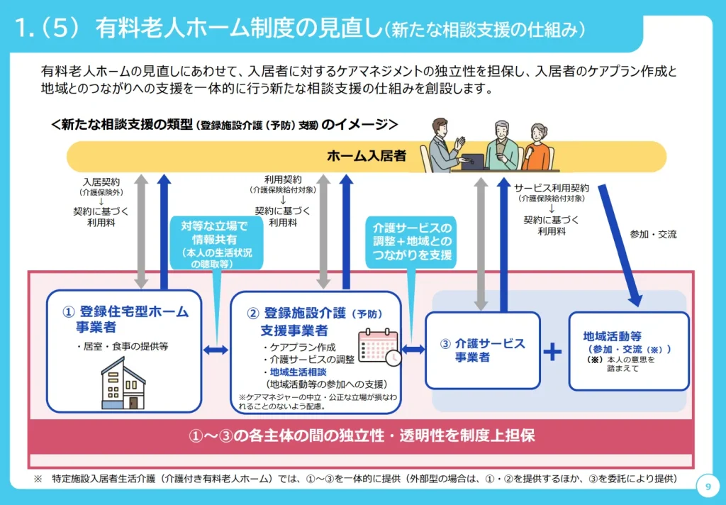 6.有料老人ホームの見直し（3）