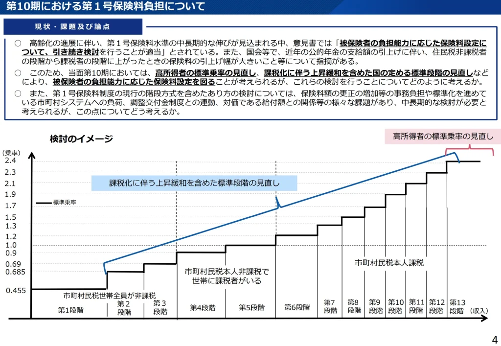 第10期における第１号保険料負担について
