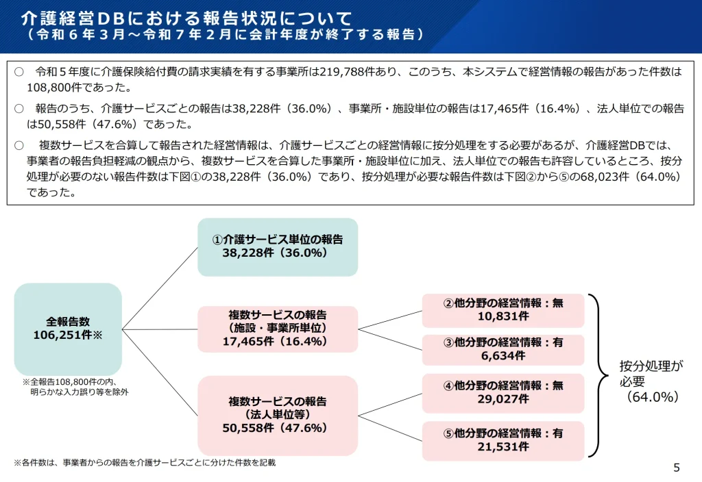介護経営DBにおける報告状況について